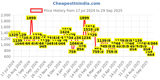 myntra.com Trendyol Women Red & White Abstract Printed A-Line Midi Skirt trendyol Price History Graph from 17 Jul 2024 to 29 Sep 2025