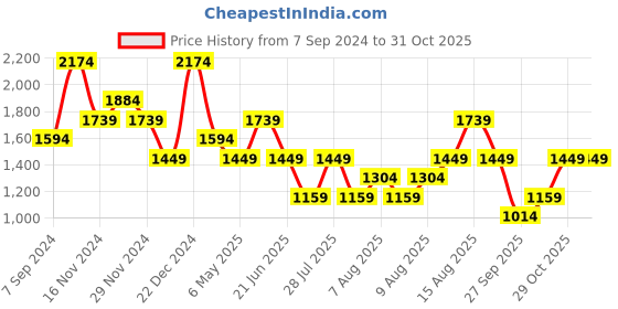 myntra.com Trendyol Women Red Bodycon Dress trendyol Price History Graph from 7 Sep 2024 to 30 Oct 2025