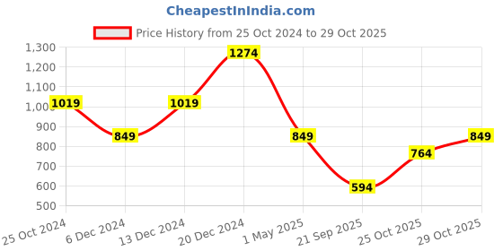 myntra.com Trendyol Women Red Bodysuit Top trendyol Price History Graph from 25 Oct 2024 to 29 Oct 2025