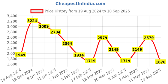 myntra.com Trendyol Women Red Midi Dress trendyol Price History Graph from 19 Aug 2024 to 10 Sep 2025
