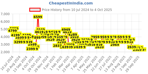 myntra.com Trendyol Women Red Puffer Jacket trendyol Price History Graph from 10 Jul 2024 to 4 Oct 2025