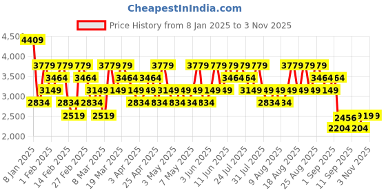 myntra.com Trendyol Women Red Puffer Jacket trendyol Price History Graph from 8 Jan 2025 to 2 Nov 2025