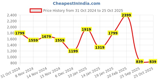 myntra.com Trendyol Women Red Pullover trendyol Price History Graph from 31 Oct 2024 to 25 Oct 2025