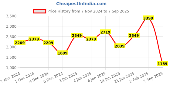 myntra.com Trendyol Women Red Ribbed Pullover Acrylic Sweater trendyol Price History Graph from 7 Nov 2024 to 7 Sep 2025