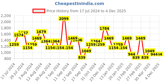 myntra.com Trendyol Women Red Ruched Sheath Dress trendyol Price History Graph from 17 Jul 2024 to 4 Dec 2025