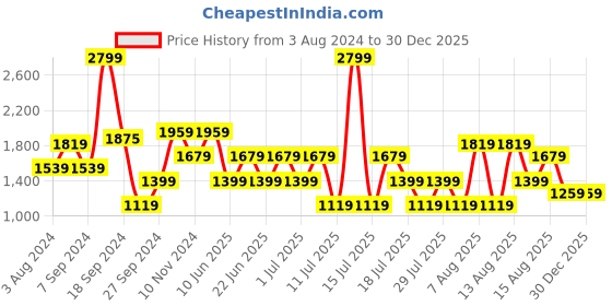 myntra.com Trendyol Women Red Solid A-Line Dress trendyol Price History Graph from 3 Aug 2024 to 30 Dec 2025