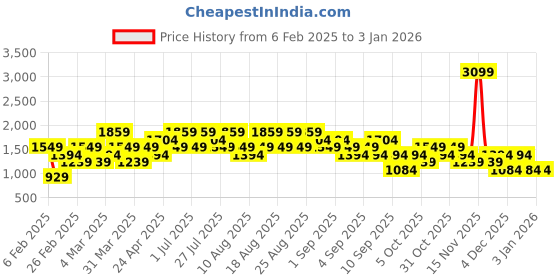 myntra.com Trendyol Women Red Solid Polyester Tulip Bodycon Dress trendyol Price History Graph from 6 Feb 2025 to 30 Dec 2025