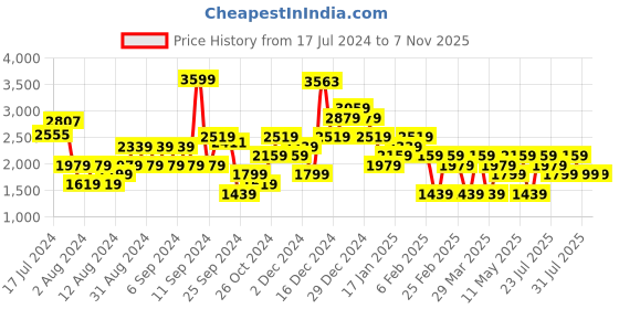 myntra.com Trendyol Women Red Solid Sheath Dress trendyol Price History Graph from 17 Jul 2024 to 7 Nov 2025
