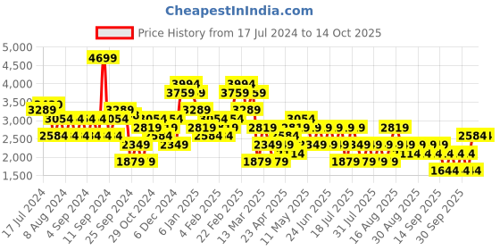 myntra.com Trendyol Women Regular Fit Checked Pleated Parallel Trousers trendyol Price History Graph from 17 Jul 2024 to 14 Oct 2025