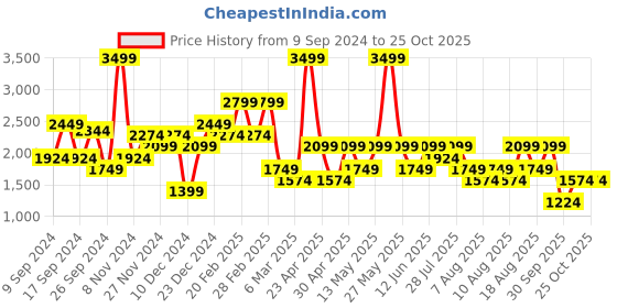 myntra.com Trendyol Women Regular Fit High Rise Jeans trendyol Price History Graph from 9 Sep 2024 to 24 Oct 2025