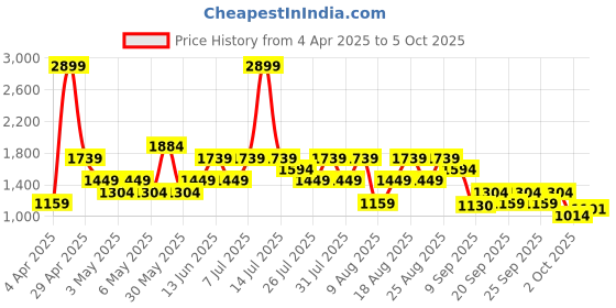 myntra.com Trendyol Women Regular Fit High Rise Regular Shorts trendyol Price History Graph from 4 Apr 2025 to 2 Oct 2025