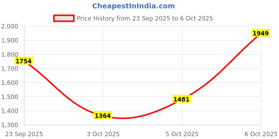 myntra.com Trendyol Women Regular Fit High-Rise Slits Parallel Trousers trendyol Price History Graph from 23 Sep 2025 to 6 Oct 2025