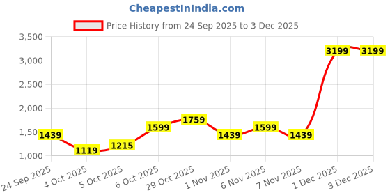 myntra.com Trendyol Women Regular Fit High-Rise Trousers trendyol Price History Graph from 24 Sep 2025 to 1 Dec 2025