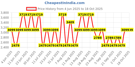 myntra.com Trendyol Women Regular Fit Linen Trousers trendyol Price History Graph from 4 Jun 2025 to 18 Oct 2025