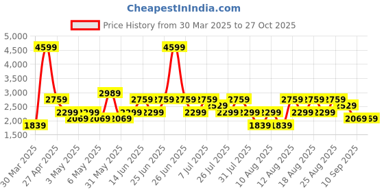 myntra.com Trendyol Women Regular Fit Mid-Rise Clean Look Jeans trendyol Price History Graph from 30 Mar 2025 to 27 Oct 2025