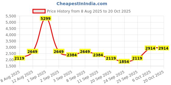 myntra.com Trendyol Women Regular Fit Mid-Rise Clean Look Light Fade Jeans trendyol Price History Graph from 8 Aug 2025 to 19 Oct 2025