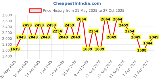 myntra.com Trendyol Women Regular Fit Mid-Rise Clean Look Non Stretchable Jeans trendyol Price History Graph from 31 May 2025 to 27 Oct 2025