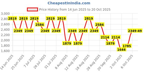 myntra.com Trendyol Women Regular Fit Mid-Rise Clean Look Non Stretchable Jeans trendyol Price History Graph from 14 Jun 2025 to 20 Oct 2025