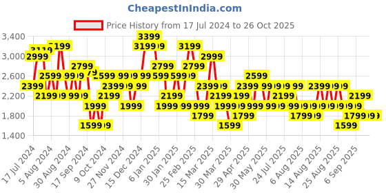 myntra.com Trendyol Women Regular Fit Mid Rise Cotton Jeans trendyol Price History Graph from 17 Jul 2024 to 25 Oct 2025