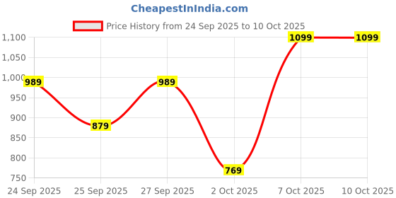 myntra.com Trendyol Women Regular Fit Mid-Rise Flat-Front Trousers trendyol Price History Graph from 24 Sep 2025 to 10 Oct 2025