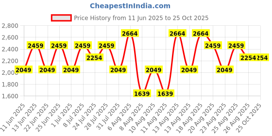 myntra.com Trendyol Women Regular Fit Mid-Rise Heavy Fade Jeans trendyol Price History Graph from 11 Jun 2025 to 25 Oct 2025