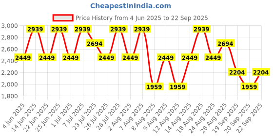 myntra.com Trendyol Women Regular Fit Mid-Rise Heavy Fade Jeans trendyol Price History Graph from 4 Jun 2025 to 22 Sep 2025