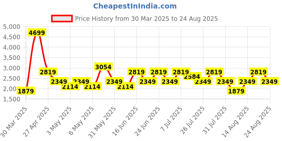 myntra.com Trendyol Women Regular Fit Mid-Rise Jeans trendyol Price History Graph from 30 Mar 2025 to 24 Aug 2025