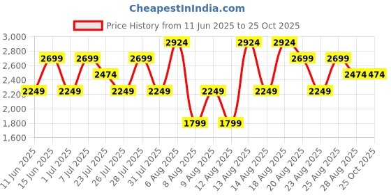 myntra.com Trendyol Women Regular Fit Mid-Rise Jeans trendyol Price History Graph from 11 Jun 2025 to 25 Oct 2025