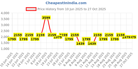 myntra.com Trendyol Women Regular Fit Mid-Rise Jeans trendyol Price History Graph from 10 Jun 2025 to 25 Oct 2025