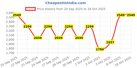 myntra.com Trendyol Women Regular Fit Mid-Rise Jeans trendyol Price History Graph from 20 Sep 2025 to 18 Oct 2025