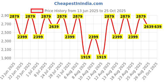myntra.com Trendyol Women Regular Fit Mid-Rise Light Fade Cotton Jeans trendyol Price History Graph from 13 Jun 2025 to 25 Oct 2025