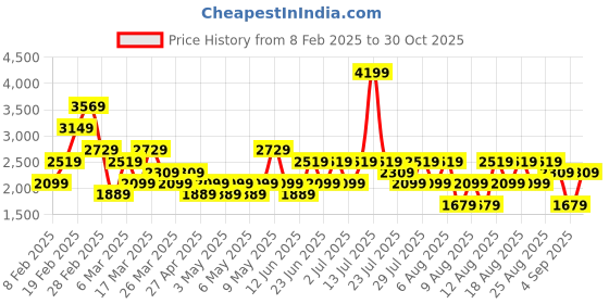 myntra.com Trendyol Women Regular Fit Mid-Rise Light Fade Jeans trendyol Price History Graph from 8 Feb 2025 to 30 Oct 2025