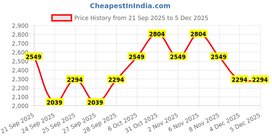myntra.com Trendyol Women Regular Fit Mid-Rise Low Distress Cotton Jeans trendyol Price History Graph from 21 Sep 2025 to 4 Dec 2025