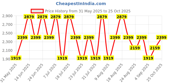 myntra.com Trendyol Women Regular Fit Mid-Rise Low Distress Heavy Fade Jeans trendyol Price History Graph from 31 May 2025 to 24 Oct 2025