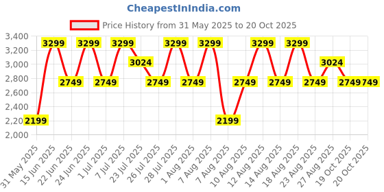 myntra.com Trendyol Women Regular Fit Mid-Rise Low Distress Light Fade Jeans trendyol Price History Graph from 31 May 2025 to 20 Oct 2025