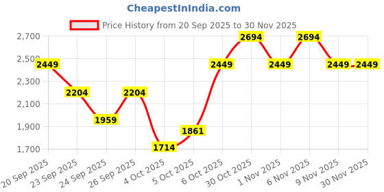 myntra.com Trendyol Women Regular Fit Mid-Rise Parallel Trouser trendyol Price History Graph from 20 Sep 2025 to 30 Nov 2025