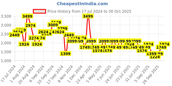 myntra.com Trendyol Women Regular Fit Mid-Rise Parallel Trousers trendyol Price History Graph from 17 Jul 2024 to 27 Oct 2025