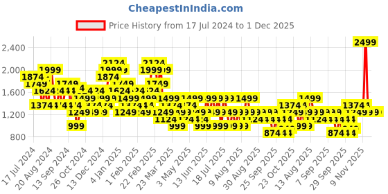 myntra.com Trendyol Women Regular Fit Mid-Rise Pleated Parallel Trousers trendyol Price History Graph from 17 Jul 2024 to 1 Dec 2025
