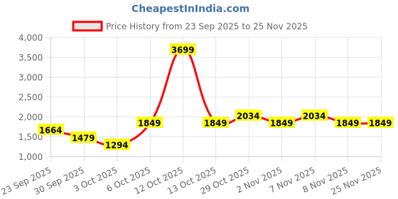 myntra.com Trendyol Women Regular Fit Mid-Rise Regular Shorts trendyol Price History Graph from 23 Sep 2025 to 25 Nov 2025