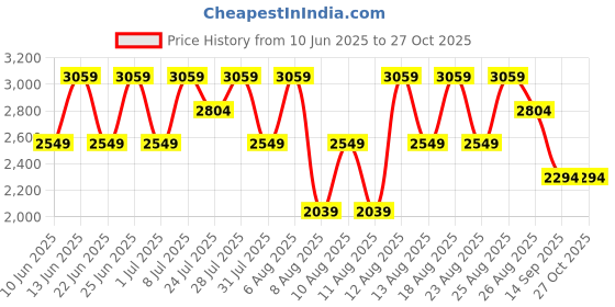 myntra.com Trendyol Women Regular Fit Mid-Rise Slash Knee Heavy Fade Jeans trendyol Price History Graph from 10 Jun 2025 to 26 Oct 2025