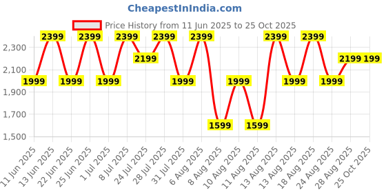 myntra.com Trendyol Women Regular Fit Mid-Rise Slash Knee Heavy Fade Pure Cotton Jeans trendyol Price History Graph from 11 Jun 2025 to 25 Oct 2025