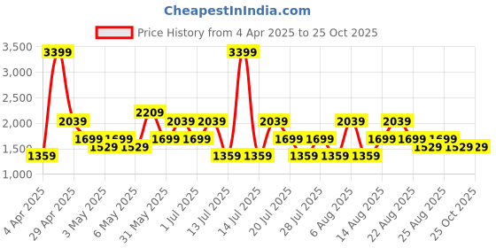 myntra.com Trendyol Women Regular Fit Mid-Rise Sports Shorts trendyol Price History Graph from 4 Apr 2025 to 25 Oct 2025