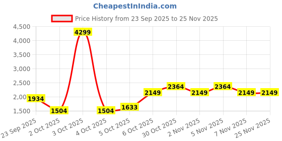 myntra.com Trendyol Women Regular Fit Mid-Rise Stretchable Jeans trendyol Price History Graph from 23 Sep 2025 to 24 Nov 2025