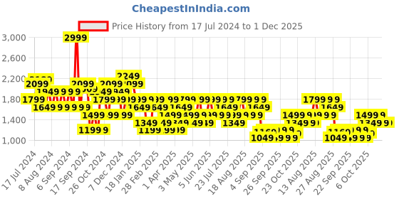 myntra.com Trendyol Women Regular Fit Parallel Trousers trendyol Price History Graph from 17 Jul 2024 to 30 Nov 2025