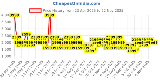 myntra.com Trendyol Women Regular Fit Parallel Trousers trendyol Price History Graph from 23 Apr 2025 to 22 Nov 2025
