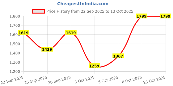 myntra.com Trendyol Women Regular Fit Parallel Trousers trendyol Price History Graph from 22 Sep 2025 to 13 Oct 2025