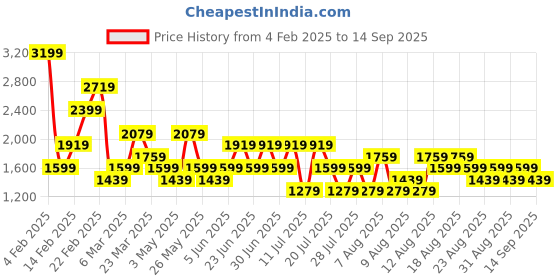 myntra.com Trendyol Women Regular Fit Pure Cotton Denim Shorts trendyol Price History Graph from 4 Feb 2025 to 14 Sep 2025