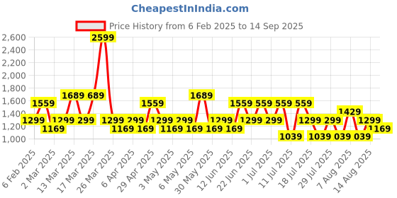 myntra.com Trendyol Women Regular Fit Shorts trendyol Price History Graph from 6 Feb 2025 to 14 Sep 2025
