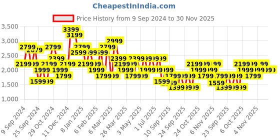myntra.com Trendyol Women Regular Fit Solid Skorts trendyol Price History Graph from 9 Sep 2024 to 30 Nov 2025