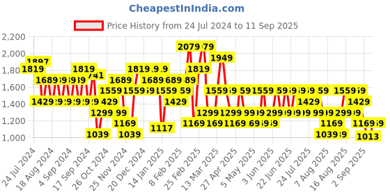 myntra.com Trendyol Women Regular Shorts trendyol Price History Graph from 24 Jul 2024 to 11 Sep 2025